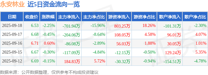 股票行情快报：永安林业（000663）9月18日主力资金净卖出701.94万元