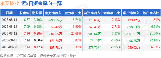 股票行情快报：永安林业（000663）8月14日主力资金净卖出299.75万元
