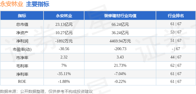 股票行情快报：永安林业（000663）8月14日主力资金净卖出299.75万元