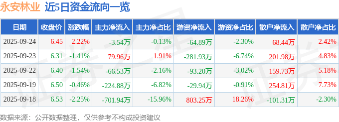 股票行情快报：永安林业（000663）9月24日主力资金净卖出3.54万元