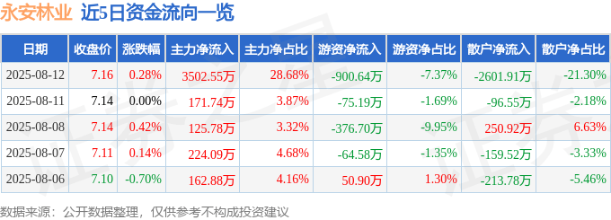 股票行情快报：永安林业（000663）8月12日主力资金净买入3502.55万元