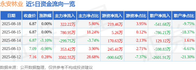 股票行情快报：永安林业（000663）8月18日主力资金净买入322.22万元