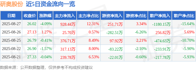 股票行情快报：研奥股份（300923）8月27日主力资金净买入928.44万元