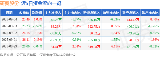 股票行情快报：研奥股份（300923）9月4日主力资金净卖出87.26万元
