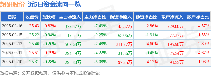 股票行情快报：超研股份（301602）9月16日主力资金净卖出372.37万元