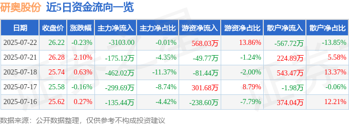 股票行情快报：研奥股份（300923）7月22日主力资金净卖出3103.00元