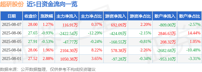 股票行情快报：超研股份（301602）8月7日主力资金净买入116.91万元