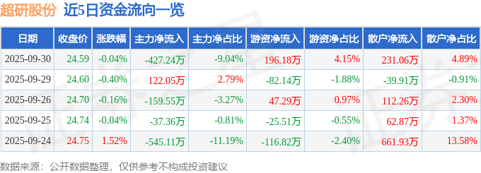 股票行情快报：超研股份（301602）9月30日主力资金净卖出427.24万元