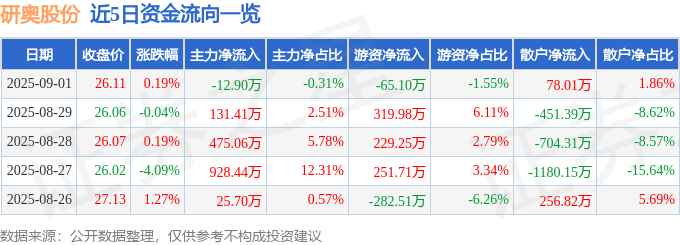 股票行情快报：研奥股份（300923）9月1日主力资金净卖出12.90万元
