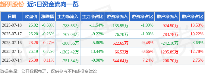 股票行情快报：超研股份（301602）7月18日主力资金净卖出788.55万元