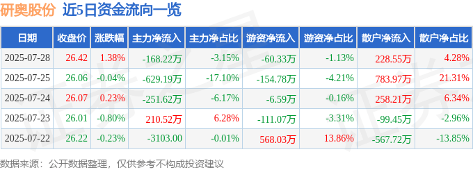 股票行情快报：研奥股份（300923）7月28日主力资金净卖出168.22万元