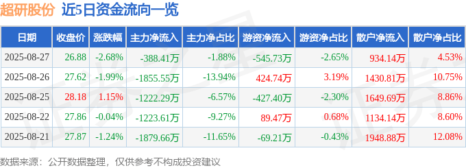 股票行情快报：超研股份（301602）8月27日主力资金净卖出388.41万元