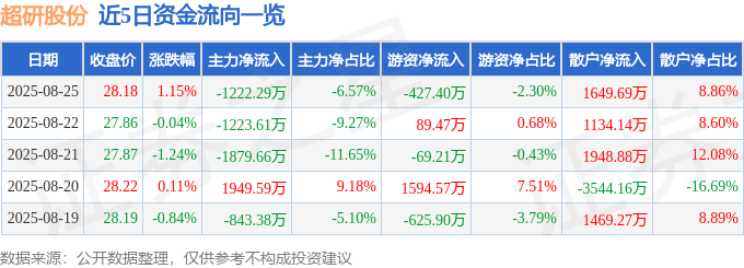 股票行情快报：超研股份（301602）8月25日主力资金净卖出1222.29万元
