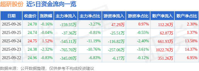 股票行情快报：超研股份（301602）9月26日主力资金净卖出159.55万元