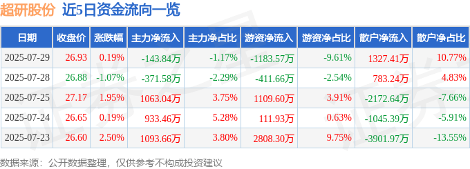 股票行情快报：超研股份（301602）7月29日主力资金净卖出143.84万元