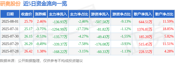 股票行情快报：研奥股份（300923）8月1日主力资金净卖出136.93万元
