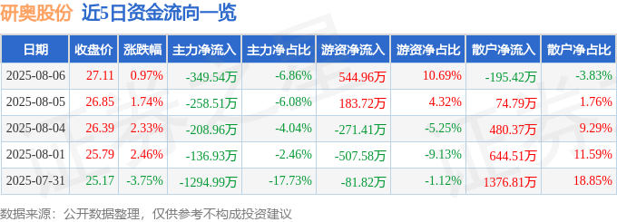 股票行情快报：研奥股份（300923）8月6日主力资金净卖出349.54万元