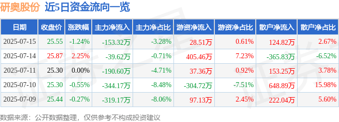 股票行情快报：研奥股份（300923）7月15日主力资金净卖出153.32万元