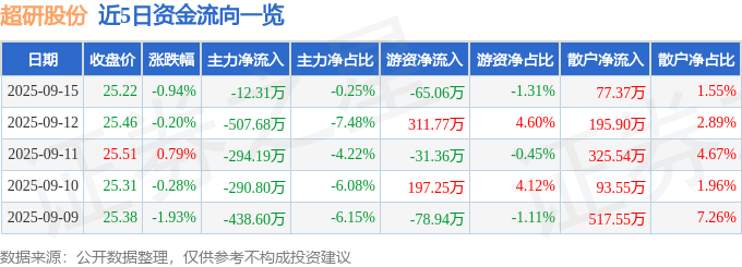 股票行情快报：超研股份（301602）9月15日主力资金净卖出12.31万元