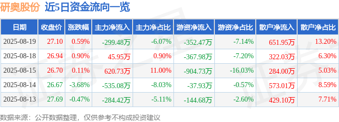 股票行情快报：研奥股份（300923）8月19日主力资金净卖出299.48万元