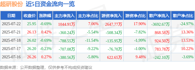 股票行情快报：超研股份（301602）7月22日主力资金净买入1044.91万元