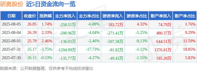 股票行情快报：研奥股份（300923）8月5日主力资金净卖出258.51万元