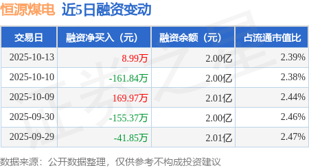 恒源煤电：10月13日融资买入817.81万元，融资融券余额2.02亿元