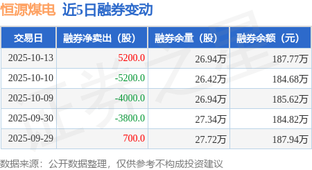 恒源煤电：10月13日融资买入817.81万元，融资融券余额2.02亿元