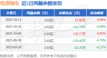 恒源煤电：10月13日融资买入817.81万元，融资融券余额2.02亿元