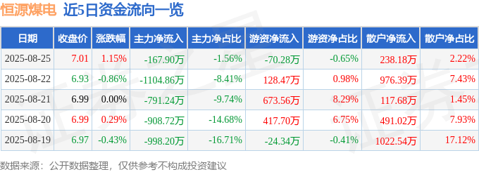 股票行情快报：恒源煤电（600971）8月25日主力资金净卖出167.90万元