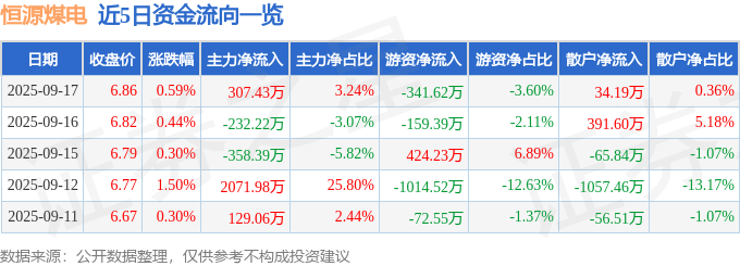 股票行情快报：恒源煤电（600971）9月17日主力资金净买入307.43万元