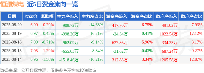 股票行情快报：恒源煤电（600971）8月20日主力资金净卖出908.72万元