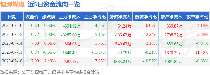 股票行情快报：恒源煤电（600971）7月16日主力资金净卖出394.12万元
