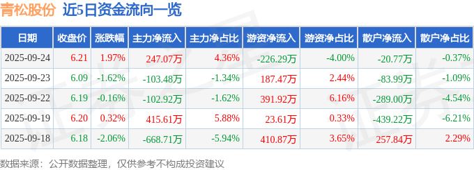 股票行情快报：青松股份（300132）9月24日主力资金净买入247.07万元
