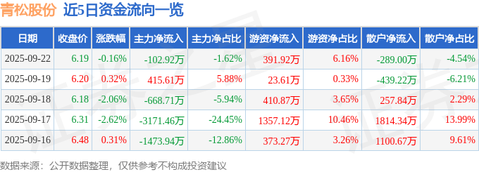 股票行情快报：青松股份（300132）9月22日主力资金净卖出102.92万元