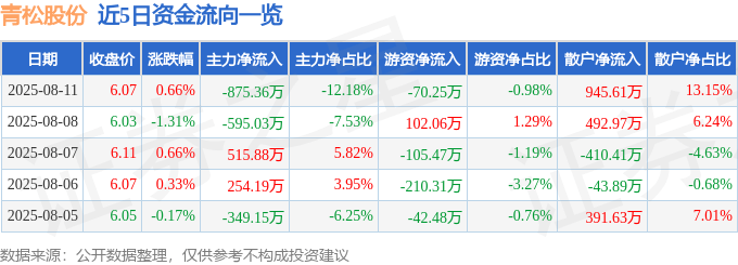 股票行情快报：青松股份（300132）8月11日主力资金净卖出875.36万元