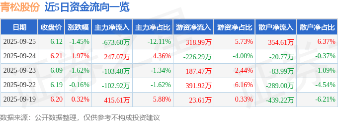 股票行情快报：青松股份（300132）9月25日主力资金净卖出673.60万元