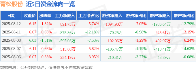 股票行情快报：青松股份（300132）8月12日主力资金净买入891.73万元
