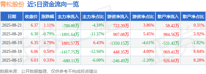 股票行情快报：青松股份（300132）8月21日主力资金净卖出780.80万元