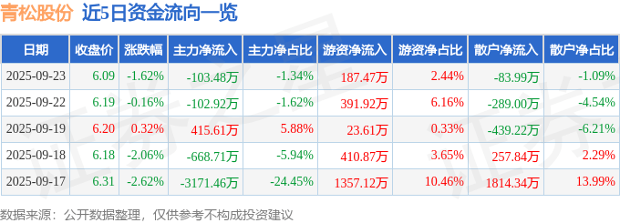 股票行情快报：青松股份（300132）9月23日主力资金净卖出103.48万元