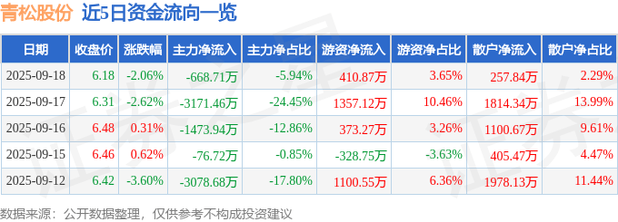 股票行情快报：青松股份（300132）9月18日主力资金净卖出668.71万元