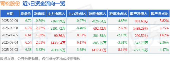 股票行情快报：青松股份（300132）9月9日主力资金净卖出164.99万元