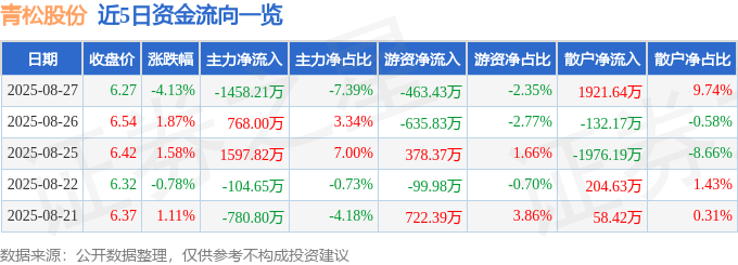 股票行情快报：青松股份（300132）8月27日主力资金净卖出1458.21万元
