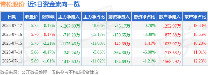 股票行情快报：青松股份（300132）7月17日主力资金净卖出1207.80万元