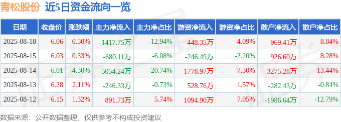 股票行情快报：青松股份（300132）8月18日主力资金净卖出1417.75万元