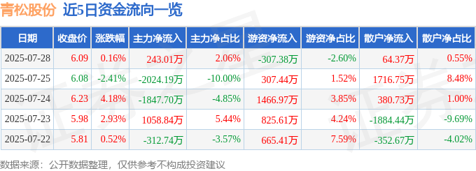 股票行情快报：青松股份（300132）7月28日主力资金净买入243.01万元