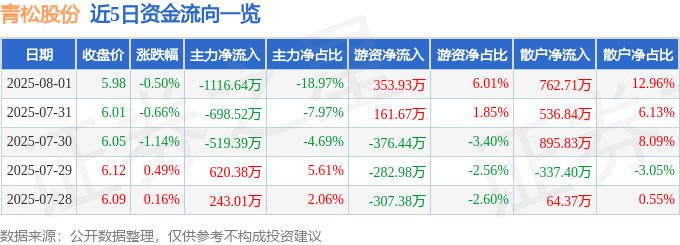 股票行情快报：青松股份（300132）8月1日主力资金净卖出1116.64万元