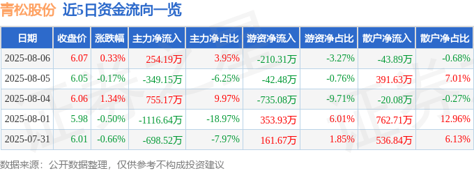 股票行情快报：青松股份（300132）8月6日主力资金净买入254.19万元