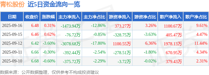 股票行情快报：青松股份（300132）9月16日主力资金净卖出1473.94万元