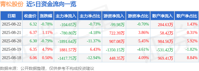 股票行情快报：青松股份（300132）8月22日主力资金净卖出104.65万元